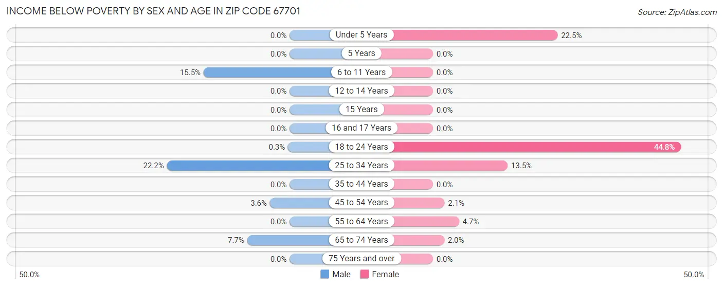 Income Below Poverty by Sex and Age in Zip Code 67701