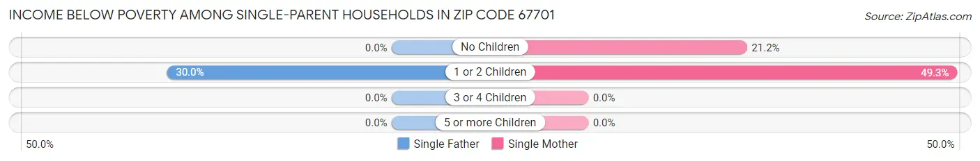 Income Below Poverty Among Single-Parent Households in Zip Code 67701