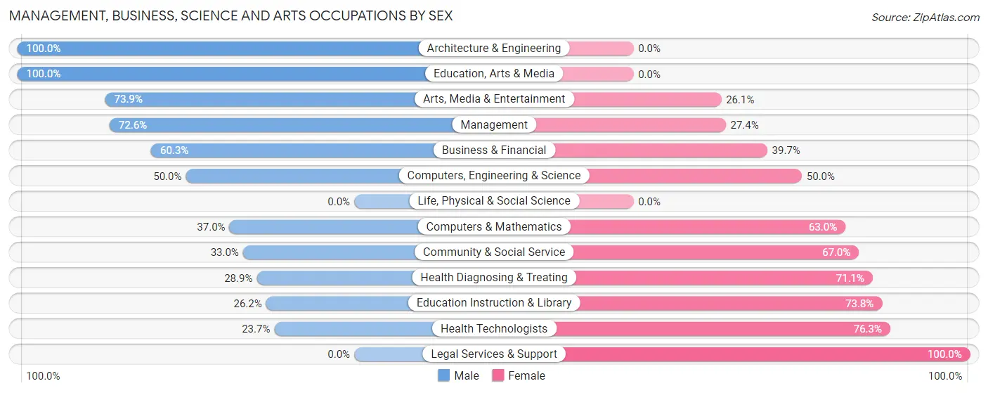 Management, Business, Science and Arts Occupations by Sex in Zip Code 67701