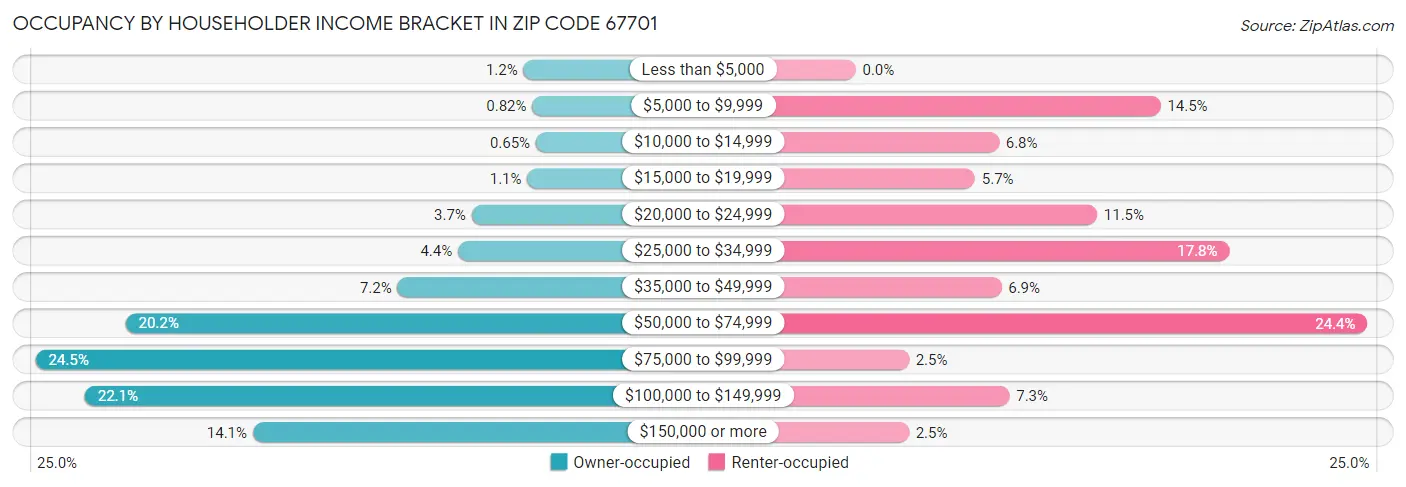Occupancy by Householder Income Bracket in Zip Code 67701