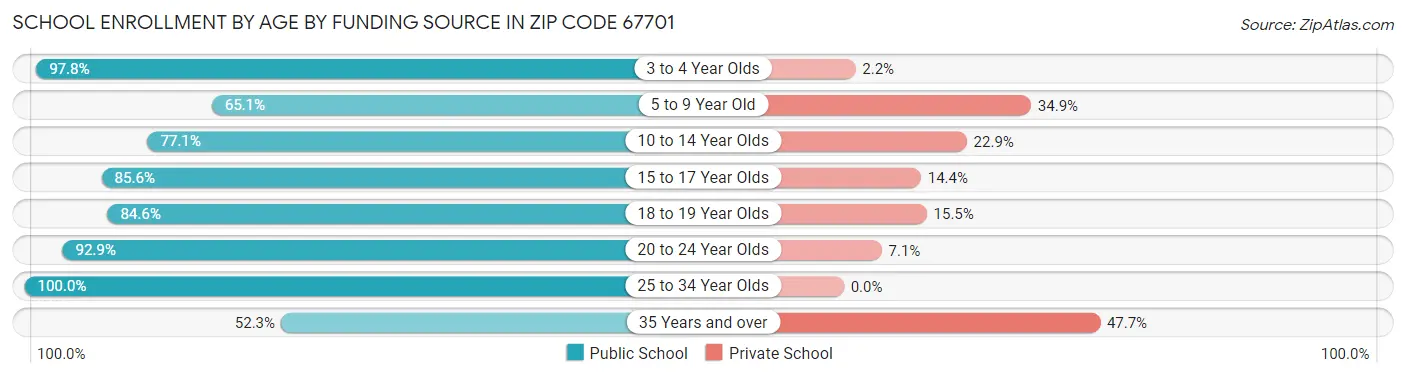 School Enrollment by Age by Funding Source in Zip Code 67701