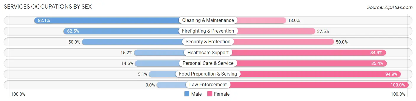 Services Occupations by Sex in Zip Code 67701