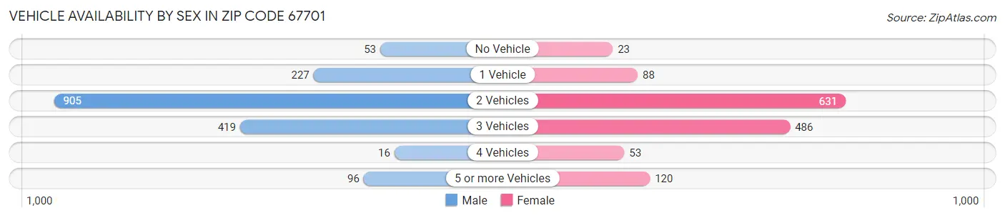 Vehicle Availability by Sex in Zip Code 67701