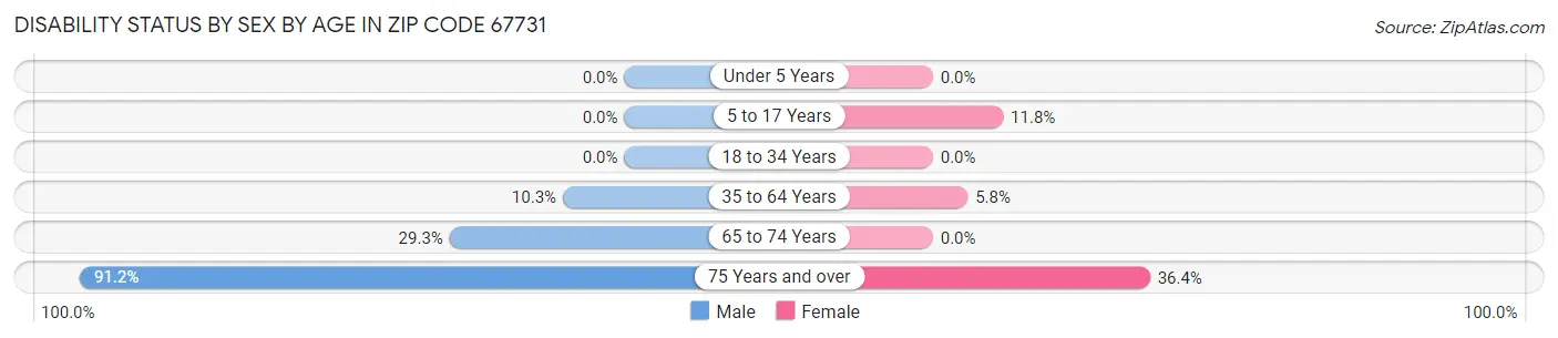 Disability Status by Sex by Age in Zip Code 67731
