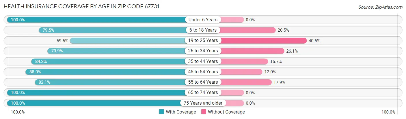 Health Insurance Coverage by Age in Zip Code 67731