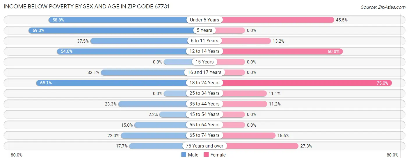 Income Below Poverty by Sex and Age in Zip Code 67731