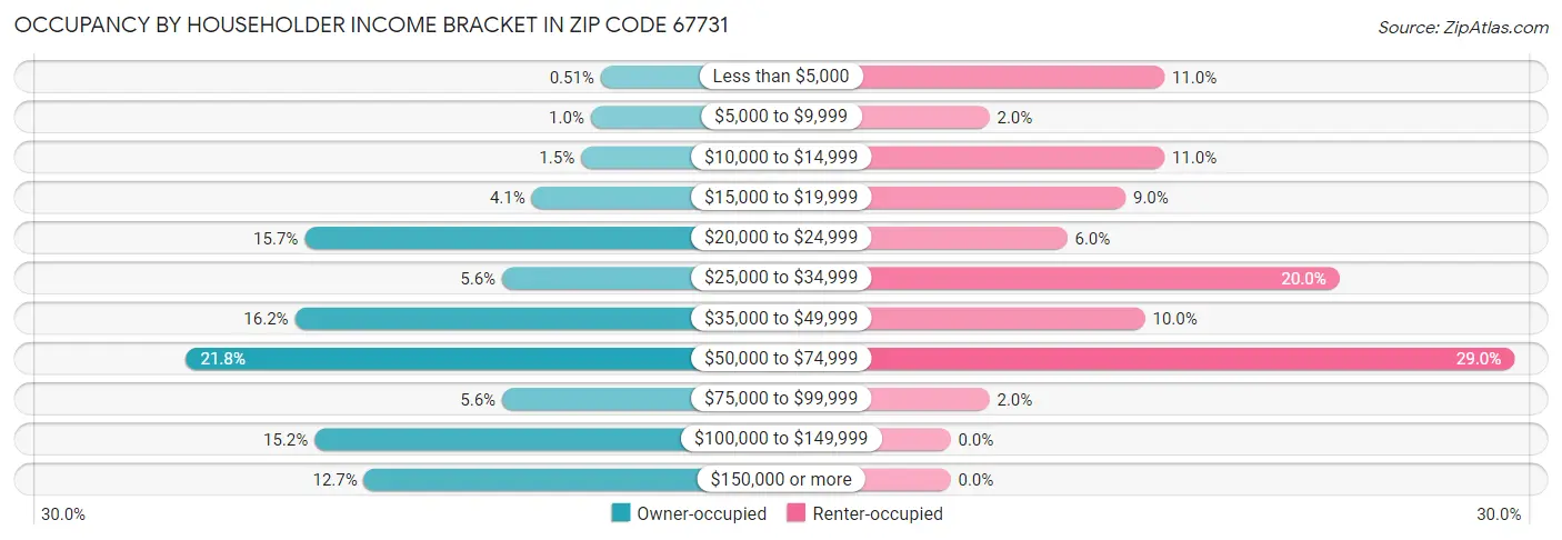 Occupancy by Householder Income Bracket in Zip Code 67731