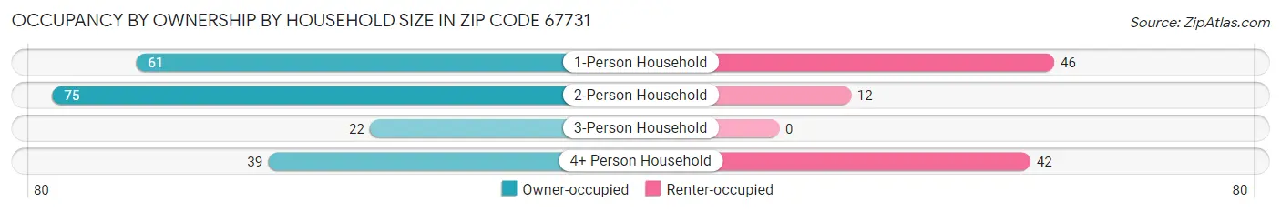 Occupancy by Ownership by Household Size in Zip Code 67731