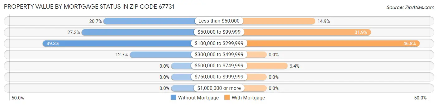 Property Value by Mortgage Status in Zip Code 67731