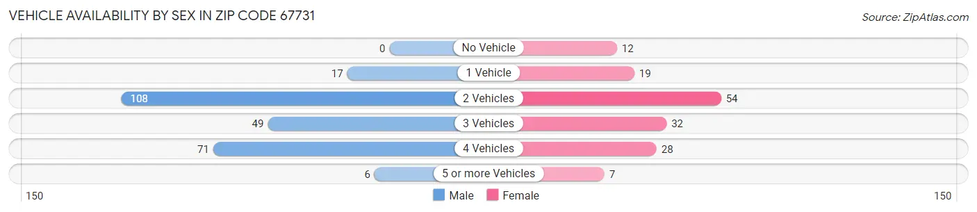 Vehicle Availability by Sex in Zip Code 67731