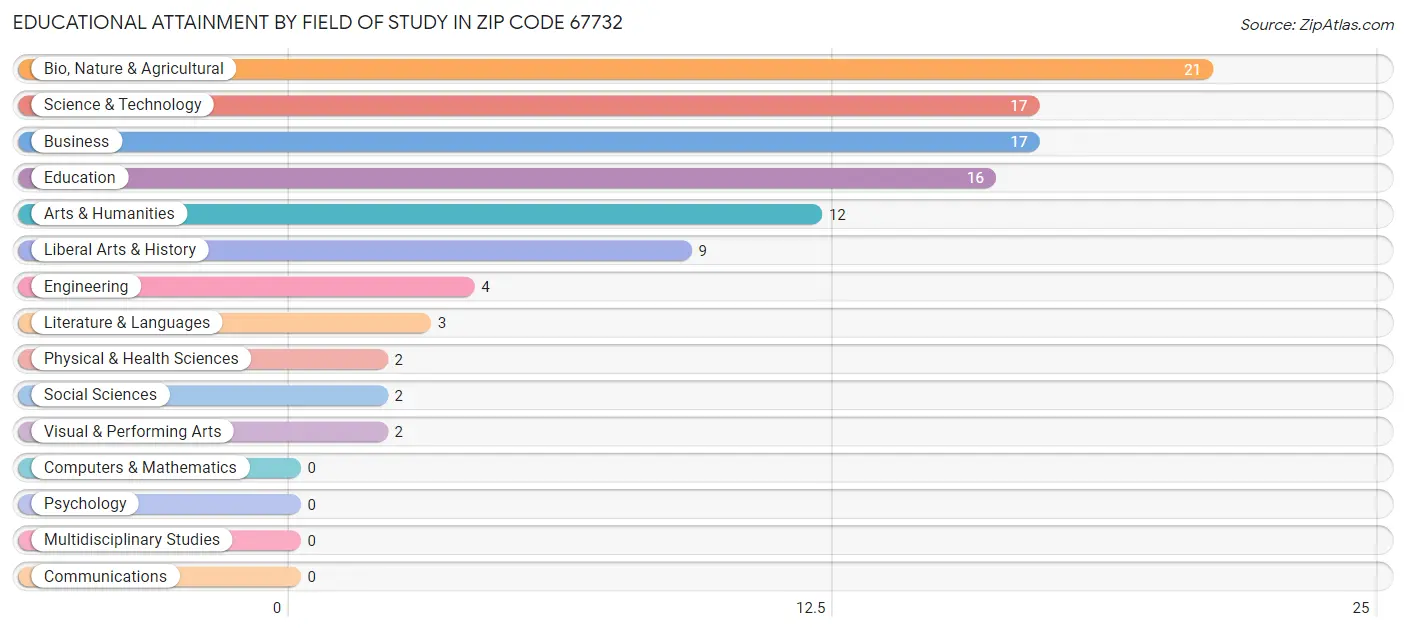 Educational Attainment by Field of Study in Zip Code 67732