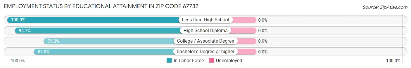 Employment Status by Educational Attainment in Zip Code 67732