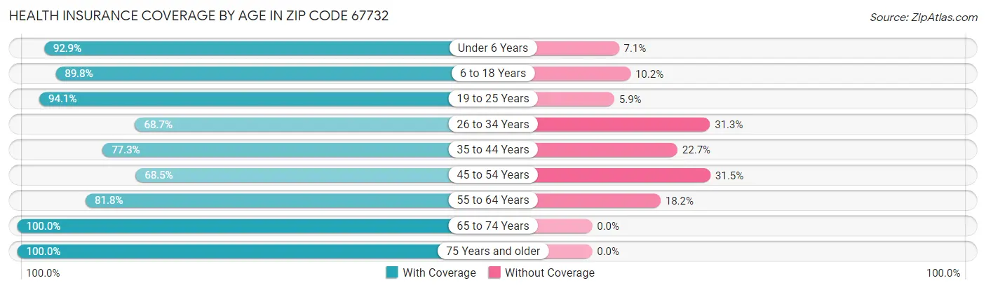 Health Insurance Coverage by Age in Zip Code 67732