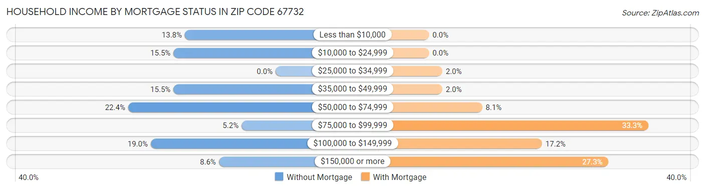 Household Income by Mortgage Status in Zip Code 67732