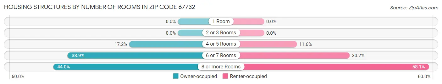 Housing Structures by Number of Rooms in Zip Code 67732