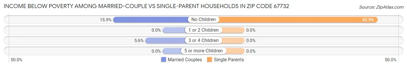 Income Below Poverty Among Married-Couple vs Single-Parent Households in Zip Code 67732