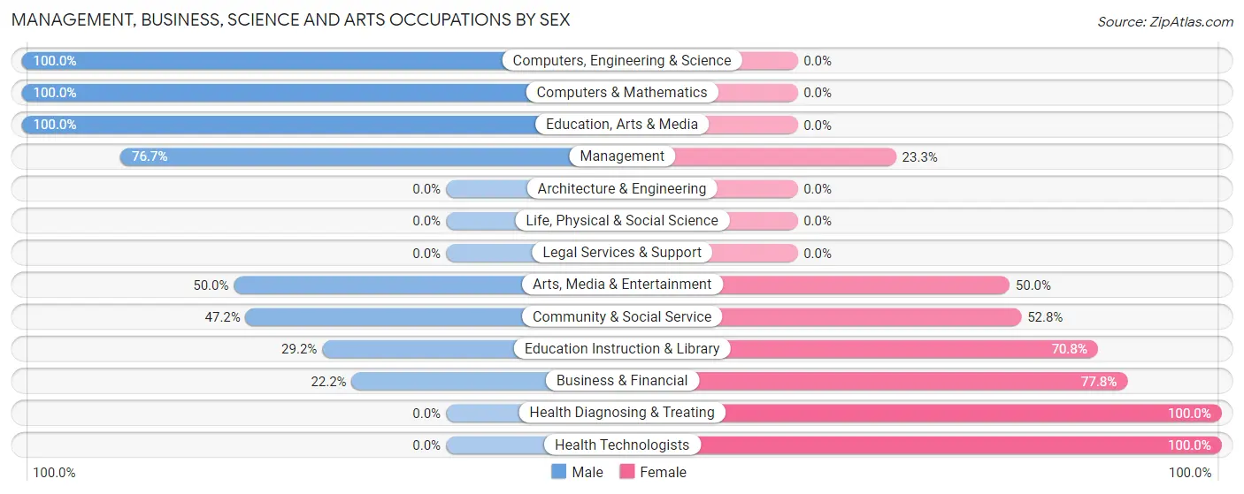 Management, Business, Science and Arts Occupations by Sex in Zip Code 67732