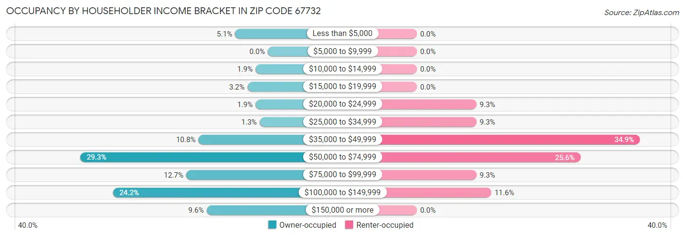 Occupancy by Householder Income Bracket in Zip Code 67732