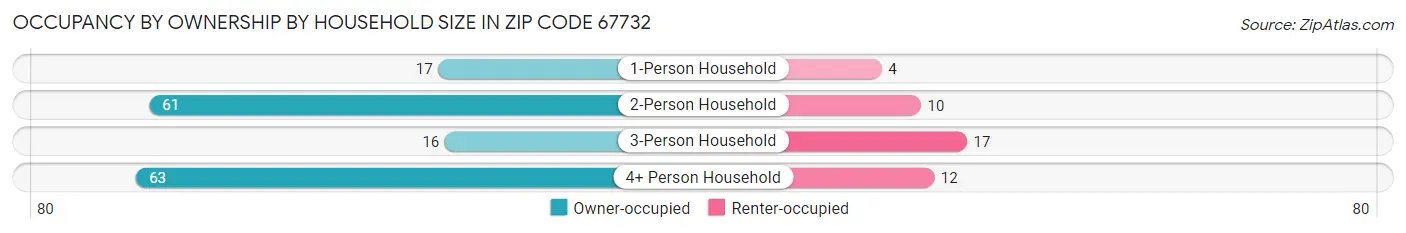 Occupancy by Ownership by Household Size in Zip Code 67732