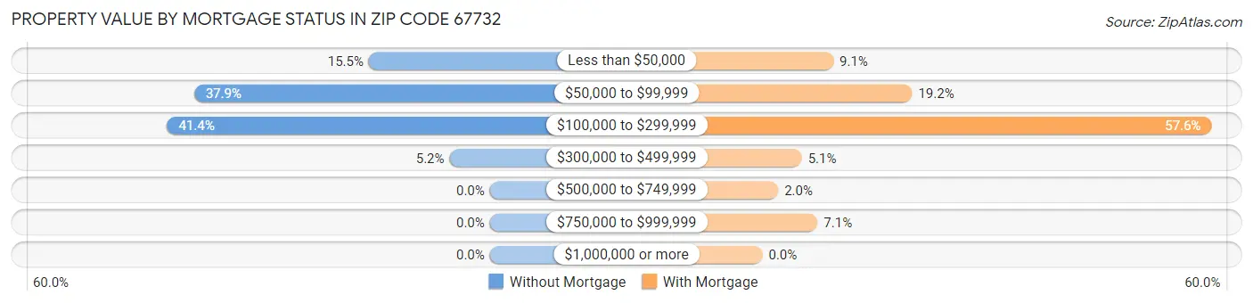 Property Value by Mortgage Status in Zip Code 67732
