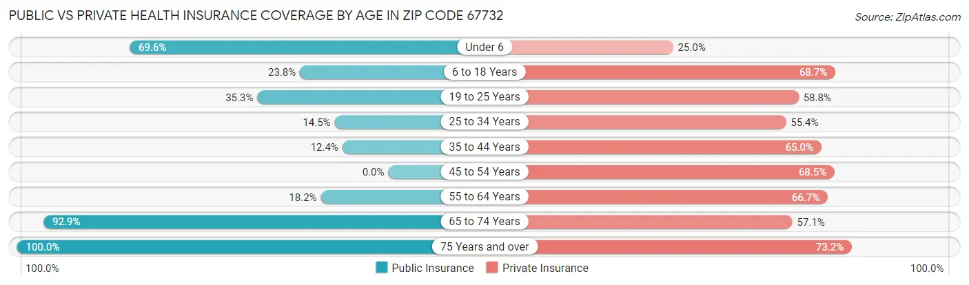 Public vs Private Health Insurance Coverage by Age in Zip Code 67732