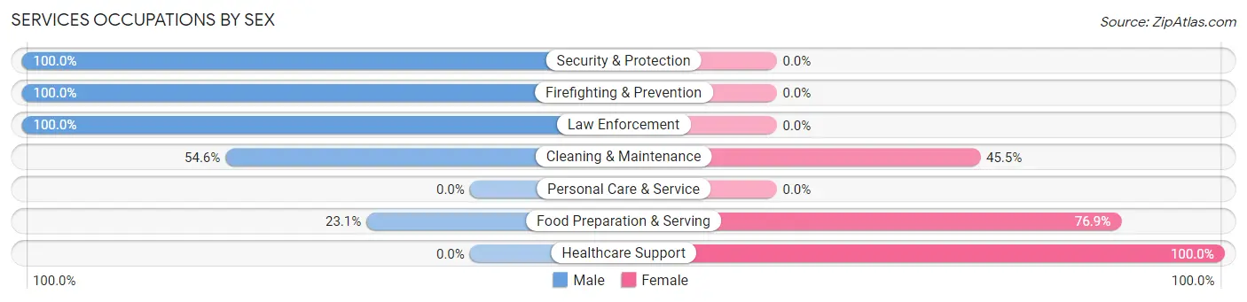 Services Occupations by Sex in Zip Code 67732