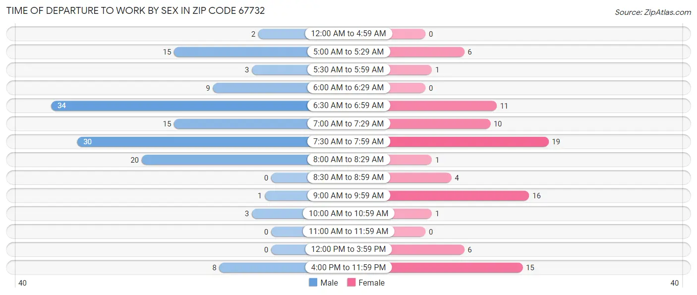 Time of Departure to Work by Sex in Zip Code 67732