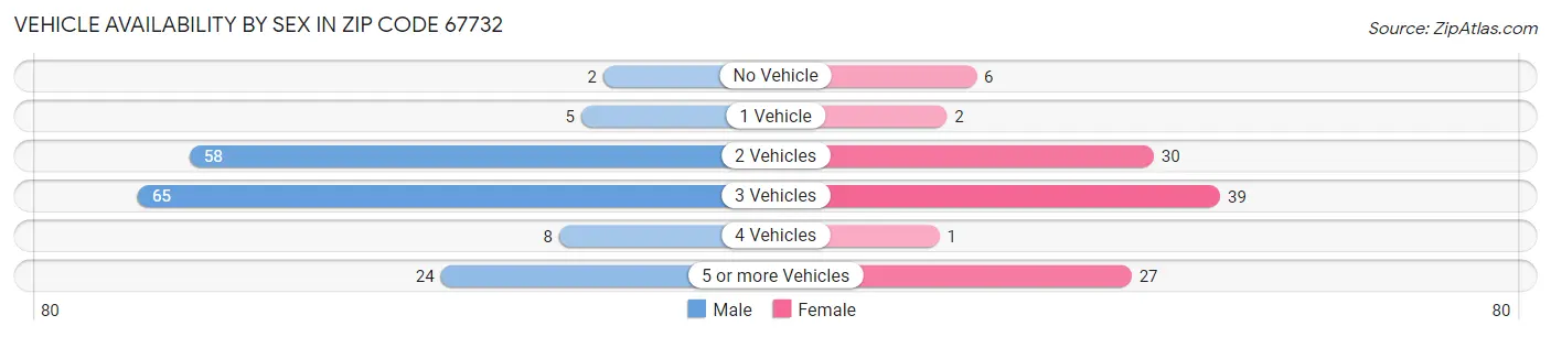 Vehicle Availability by Sex in Zip Code 67732