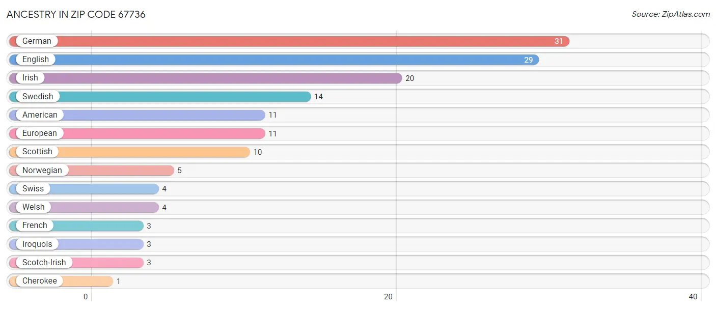 Ancestry in Zip Code 67736