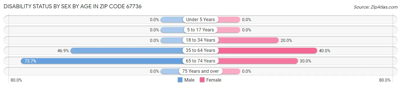 Disability Status by Sex by Age in Zip Code 67736