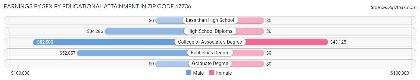 Earnings by Sex by Educational Attainment in Zip Code 67736