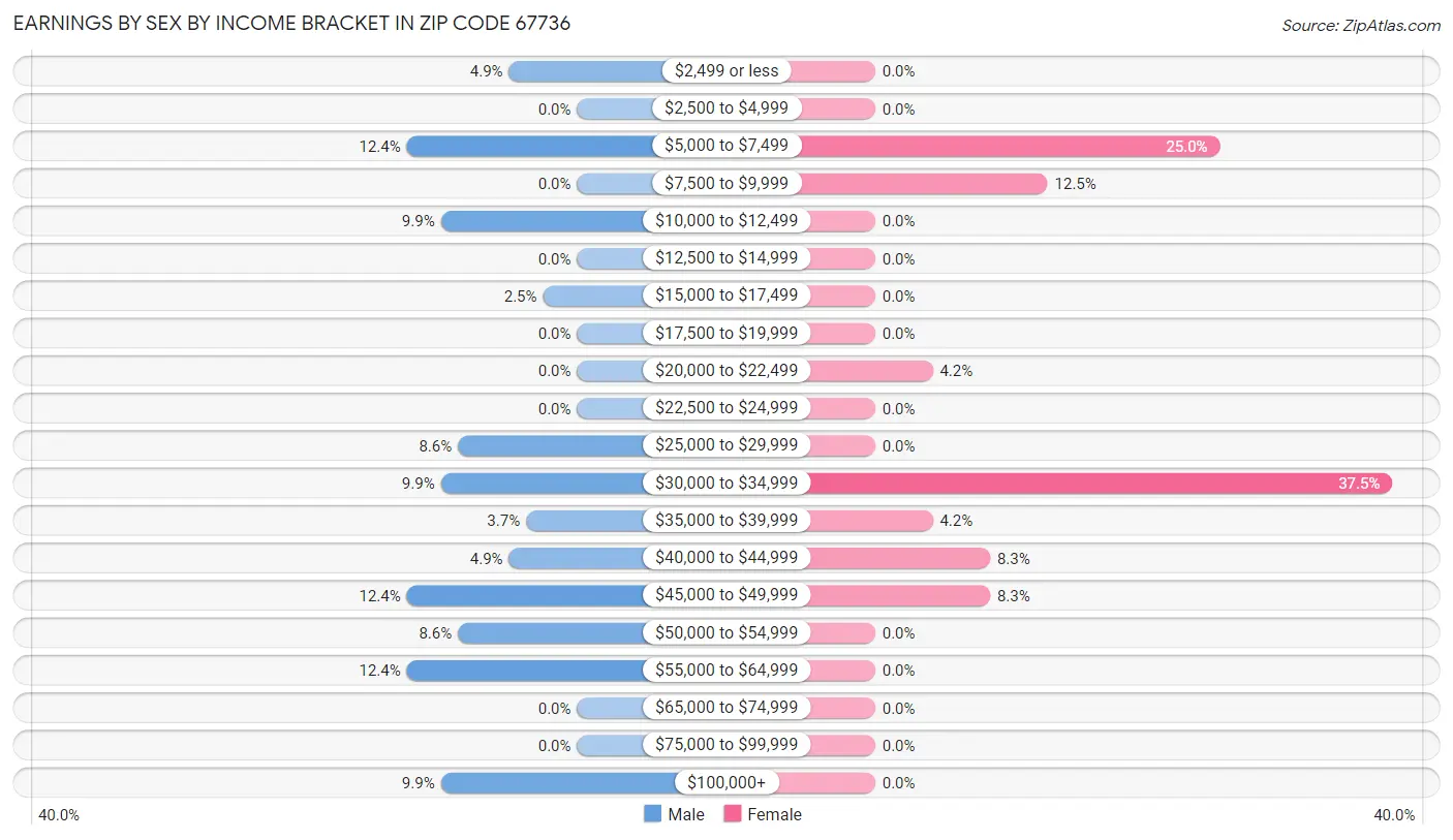 Earnings by Sex by Income Bracket in Zip Code 67736