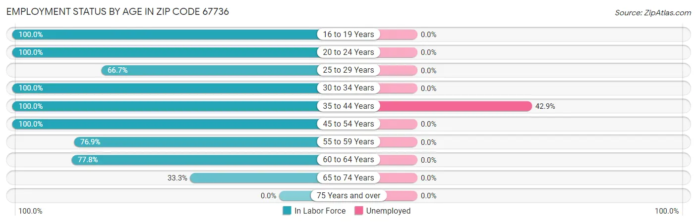 Employment Status by Age in Zip Code 67736