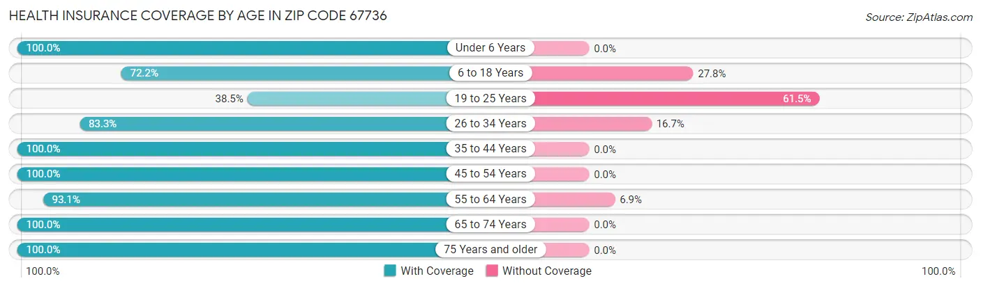 Health Insurance Coverage by Age in Zip Code 67736