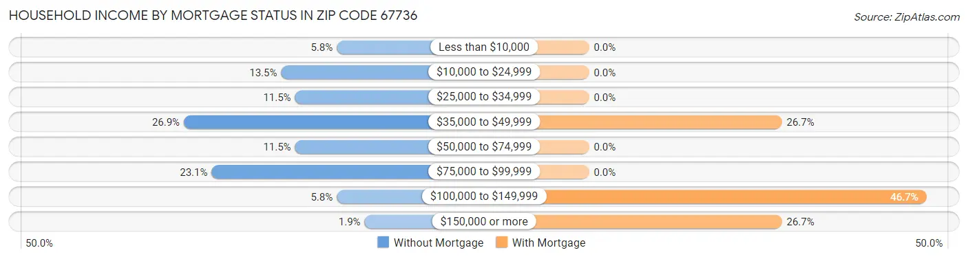 Household Income by Mortgage Status in Zip Code 67736