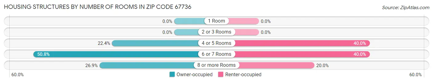 Housing Structures by Number of Rooms in Zip Code 67736