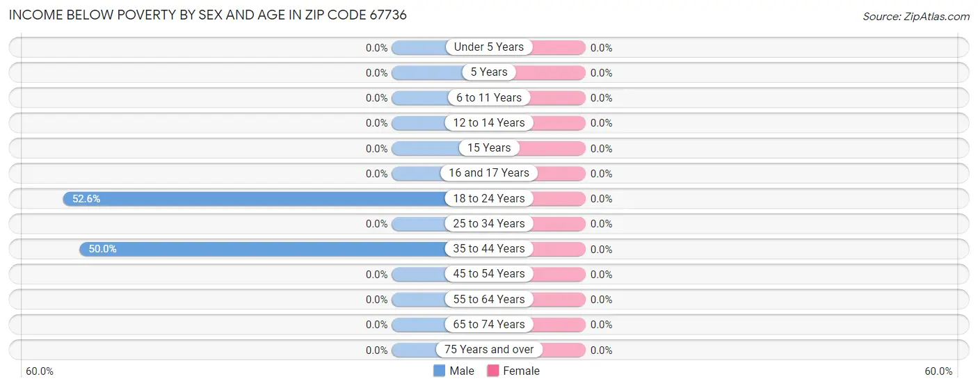 Income Below Poverty by Sex and Age in Zip Code 67736