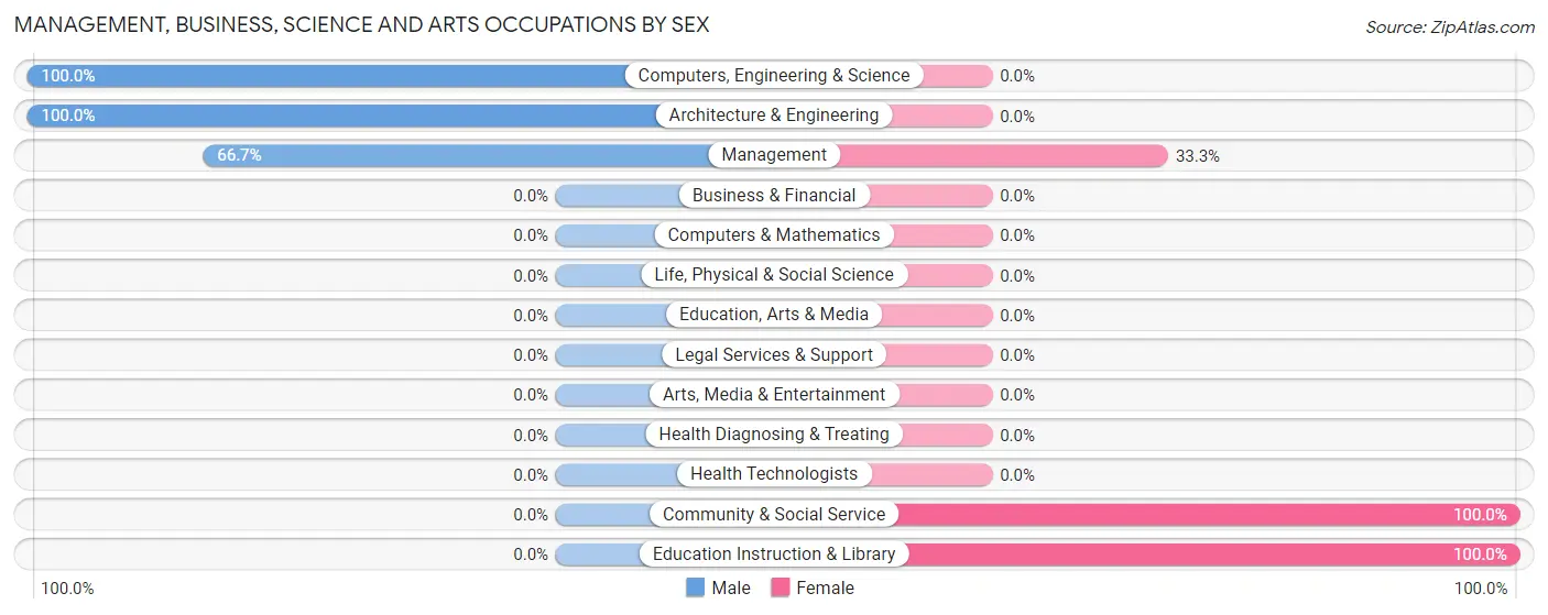 Management, Business, Science and Arts Occupations by Sex in Zip Code 67736