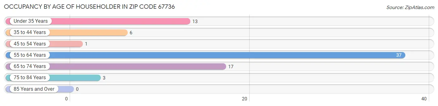 Occupancy by Age of Householder in Zip Code 67736