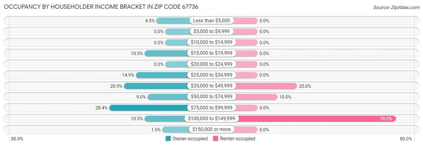 Occupancy by Householder Income Bracket in Zip Code 67736