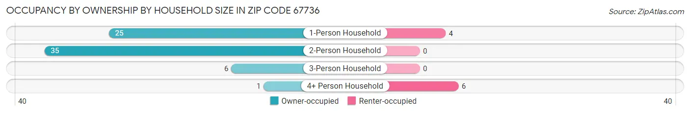 Occupancy by Ownership by Household Size in Zip Code 67736