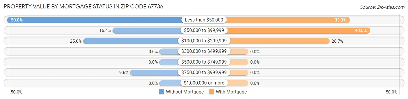 Property Value by Mortgage Status in Zip Code 67736
