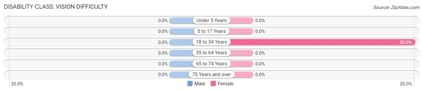 Disability in Zip Code 67736: <span>Vision Difficulty</span>