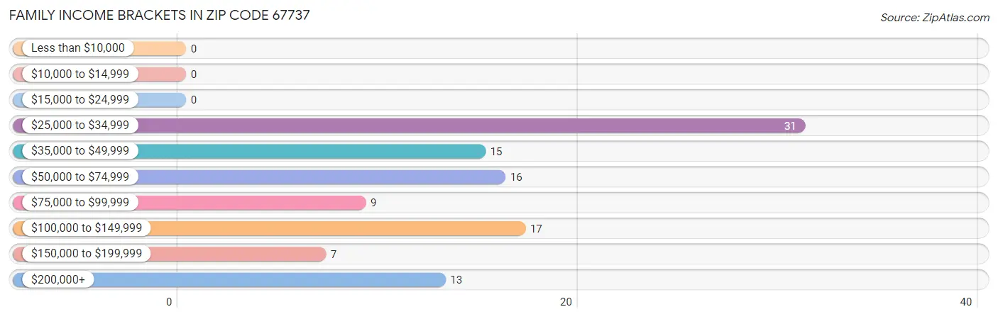 Family Income Brackets in Zip Code 67737