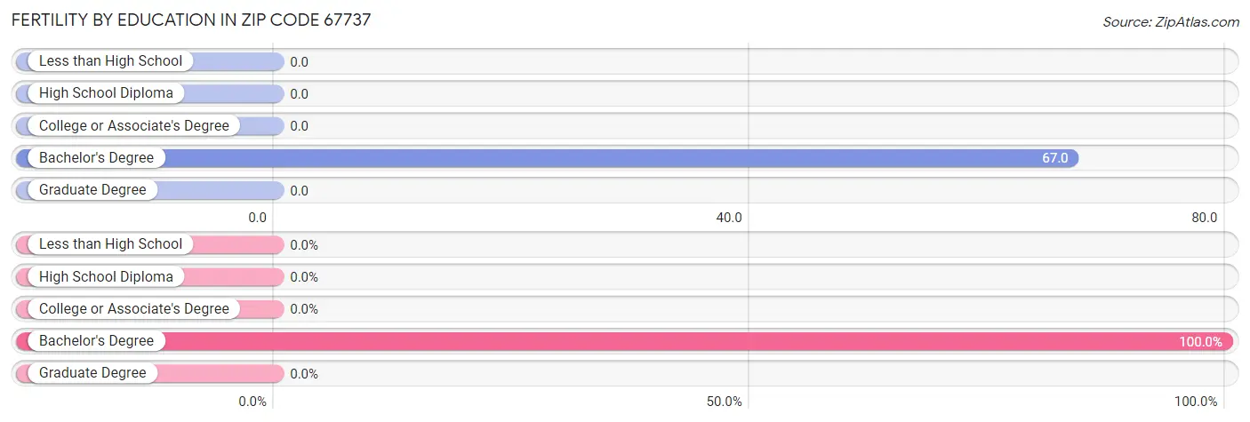 Female Fertility by Education Attainment in Zip Code 67737