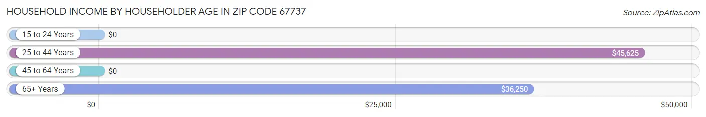 Household Income by Householder Age in Zip Code 67737