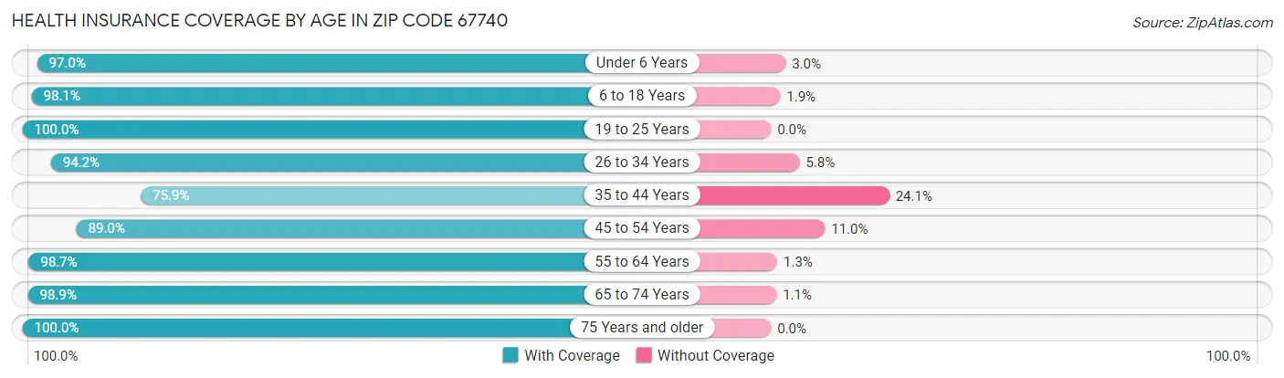 Health Insurance Coverage by Age in Zip Code 67740