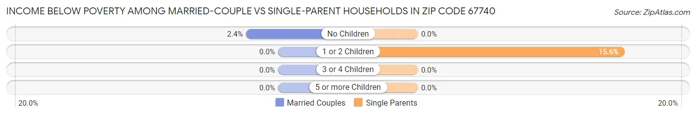Income Below Poverty Among Married-Couple vs Single-Parent Households in Zip Code 67740