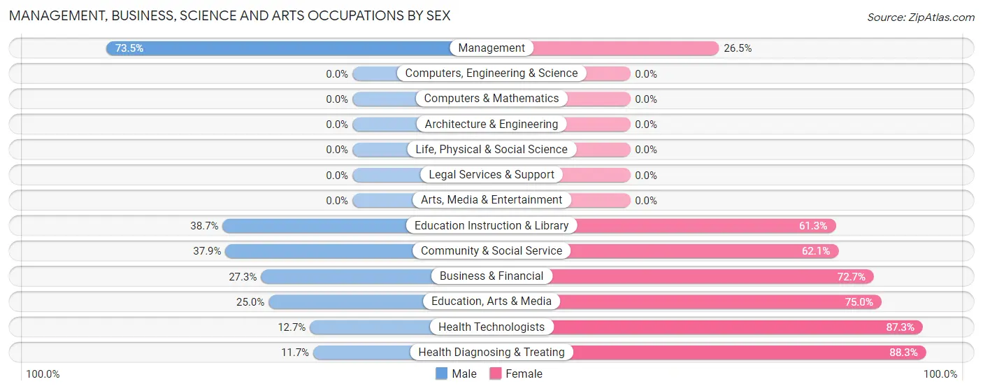 Management, Business, Science and Arts Occupations by Sex in Zip Code 67740
