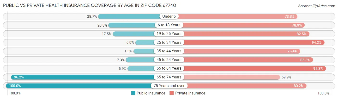 Public vs Private Health Insurance Coverage by Age in Zip Code 67740
